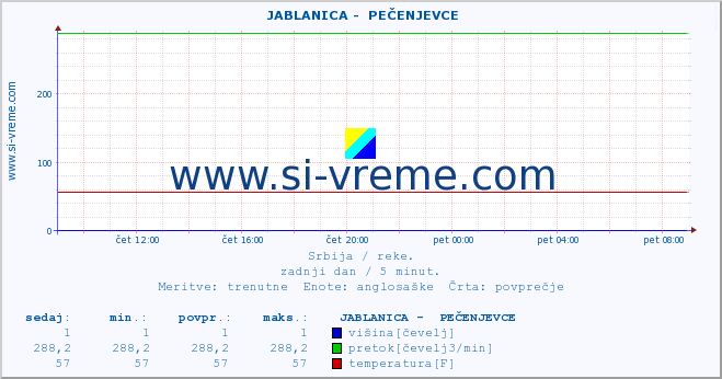 POVPREČJE ::  JABLANICA -  PEČENJEVCE :: višina | pretok | temperatura :: zadnji dan / 5 minut.