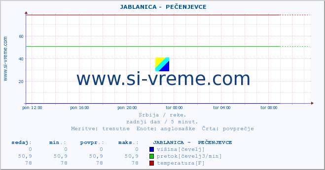 POVPREČJE ::  JABLANICA -  PEČENJEVCE :: višina | pretok | temperatura :: zadnji dan / 5 minut.