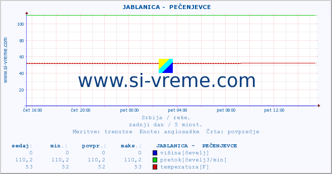 POVPREČJE ::  JABLANICA -  PEČENJEVCE :: višina | pretok | temperatura :: zadnji dan / 5 minut.