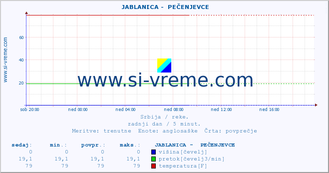 POVPREČJE ::  JABLANICA -  PEČENJEVCE :: višina | pretok | temperatura :: zadnji dan / 5 minut.