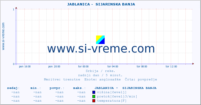 POVPREČJE ::  JABLANICA -  SIJARINSKA BANJA :: višina | pretok | temperatura :: zadnji dan / 5 minut.