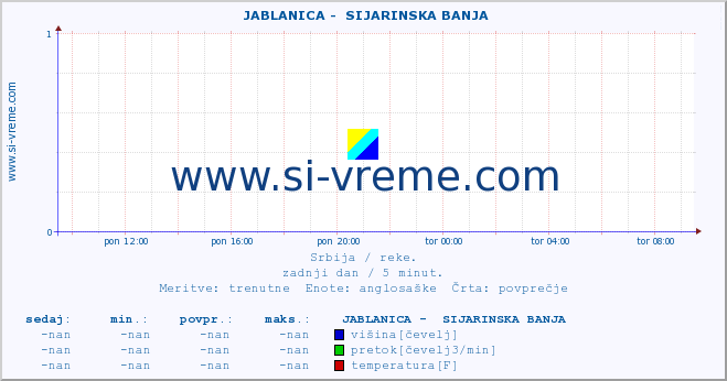 POVPREČJE ::  JABLANICA -  SIJARINSKA BANJA :: višina | pretok | temperatura :: zadnji dan / 5 minut.