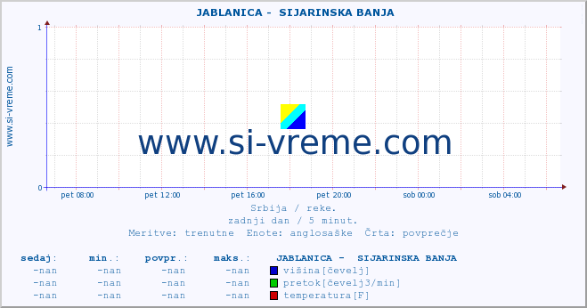 POVPREČJE ::  JABLANICA -  SIJARINSKA BANJA :: višina | pretok | temperatura :: zadnji dan / 5 minut.