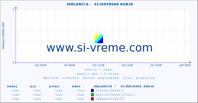 POVPREČJE ::  JABLANICA -  SIJARINSKA BANJA :: višina | pretok | temperatura :: zadnji dan / 5 minut.