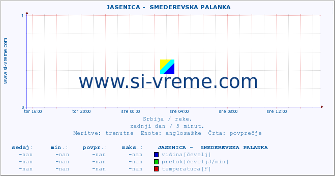 POVPREČJE ::  JASENICA -  SMEDEREVSKA PALANKA :: višina | pretok | temperatura :: zadnji dan / 5 minut.