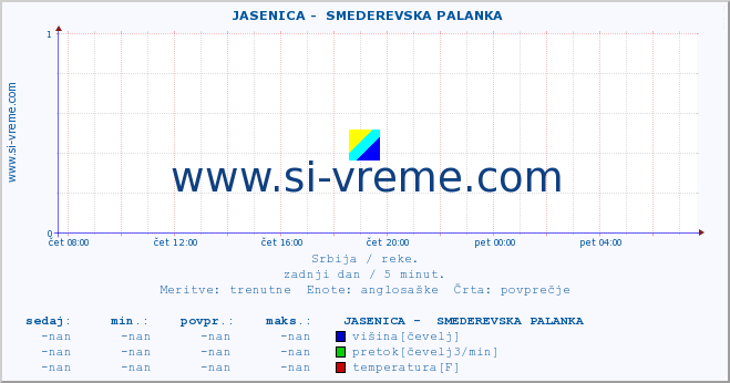 POVPREČJE ::  JASENICA -  SMEDEREVSKA PALANKA :: višina | pretok | temperatura :: zadnji dan / 5 minut.