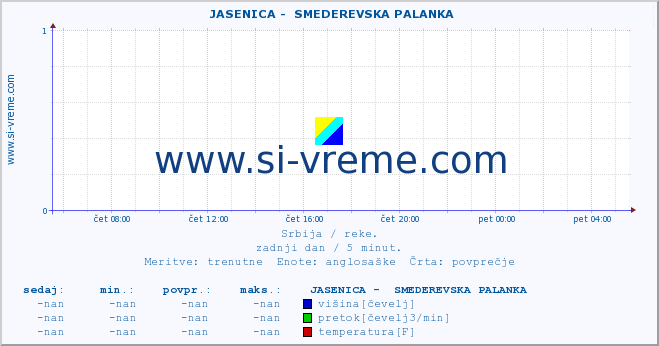 POVPREČJE ::  JASENICA -  SMEDEREVSKA PALANKA :: višina | pretok | temperatura :: zadnji dan / 5 minut.