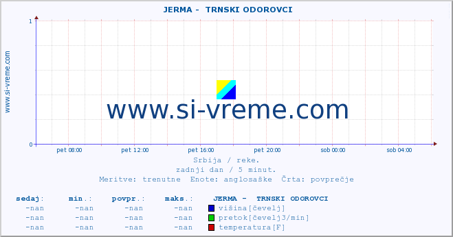 POVPREČJE ::  JERMA -  TRNSKI ODOROVCI :: višina | pretok | temperatura :: zadnji dan / 5 minut.