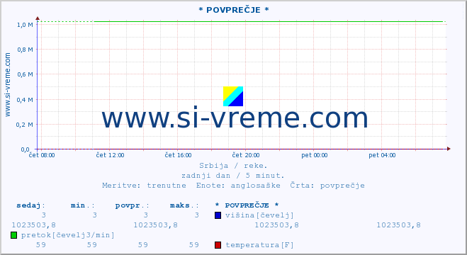 POVPREČJE ::  JOŠANICA -  BILJANOVAC :: višina | pretok | temperatura :: zadnji dan / 5 minut.