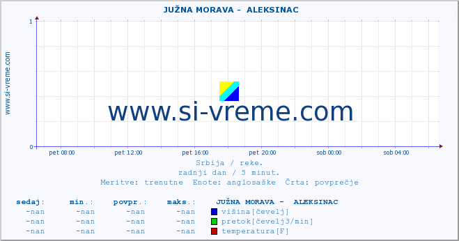 POVPREČJE ::  JUŽNA MORAVA -  ALEKSINAC :: višina | pretok | temperatura :: zadnji dan / 5 minut.