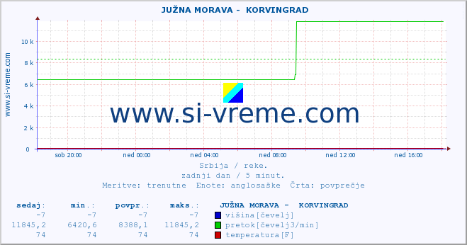 POVPREČJE ::  JUŽNA MORAVA -  KORVINGRAD :: višina | pretok | temperatura :: zadnji dan / 5 minut.