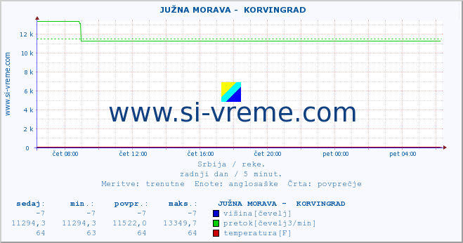 POVPREČJE ::  JUŽNA MORAVA -  KORVINGRAD :: višina | pretok | temperatura :: zadnji dan / 5 minut.