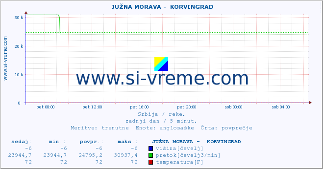 POVPREČJE ::  JUŽNA MORAVA -  KORVINGRAD :: višina | pretok | temperatura :: zadnji dan / 5 minut.