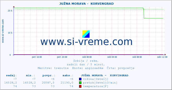 POVPREČJE ::  JUŽNA MORAVA -  KORVINGRAD :: višina | pretok | temperatura :: zadnji dan / 5 minut.