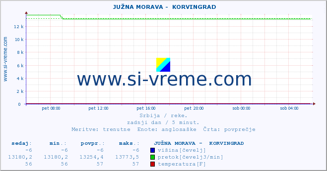 POVPREČJE ::  JUŽNA MORAVA -  KORVINGRAD :: višina | pretok | temperatura :: zadnji dan / 5 minut.