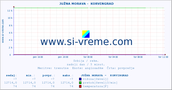 POVPREČJE ::  JUŽNA MORAVA -  KORVINGRAD :: višina | pretok | temperatura :: zadnji dan / 5 minut.