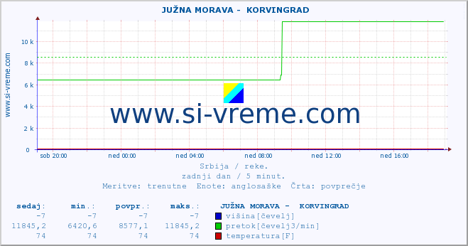 POVPREČJE ::  JUŽNA MORAVA -  KORVINGRAD :: višina | pretok | temperatura :: zadnji dan / 5 minut.