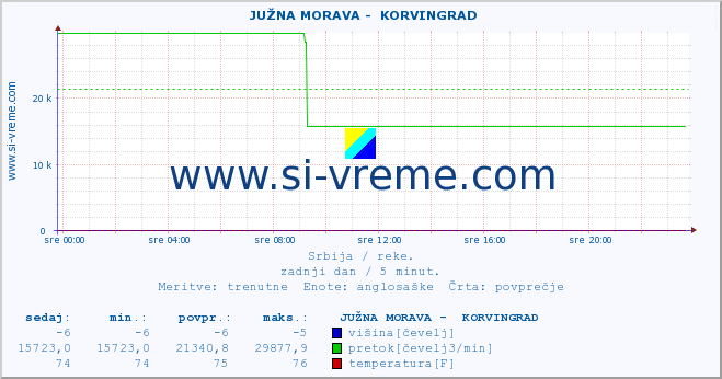 POVPREČJE ::  JUŽNA MORAVA -  KORVINGRAD :: višina | pretok | temperatura :: zadnji dan / 5 minut.