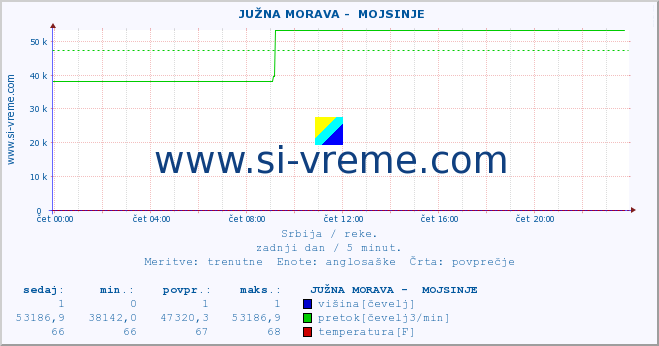 POVPREČJE ::  JUŽNA MORAVA -  MOJSINJE :: višina | pretok | temperatura :: zadnji dan / 5 minut.