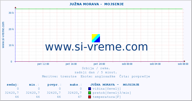 POVPREČJE ::  JUŽNA MORAVA -  MOJSINJE :: višina | pretok | temperatura :: zadnji dan / 5 minut.