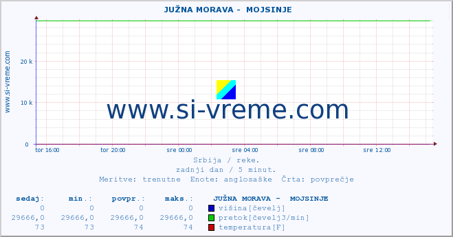 POVPREČJE ::  JUŽNA MORAVA -  MOJSINJE :: višina | pretok | temperatura :: zadnji dan / 5 minut.