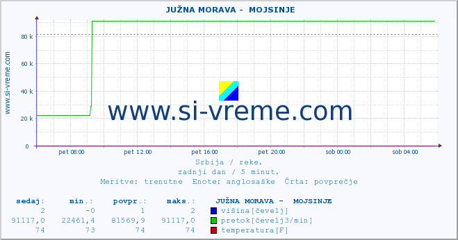 POVPREČJE ::  JUŽNA MORAVA -  MOJSINJE :: višina | pretok | temperatura :: zadnji dan / 5 minut.