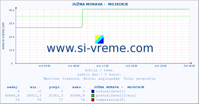 POVPREČJE ::  JUŽNA MORAVA -  MOJSINJE :: višina | pretok | temperatura :: zadnji dan / 5 minut.