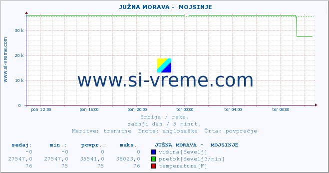 POVPREČJE ::  JUŽNA MORAVA -  MOJSINJE :: višina | pretok | temperatura :: zadnji dan / 5 minut.