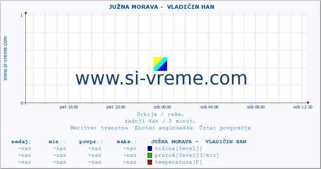 POVPREČJE ::  JUŽNA MORAVA -  VLADIČIN HAN :: višina | pretok | temperatura :: zadnji dan / 5 minut.