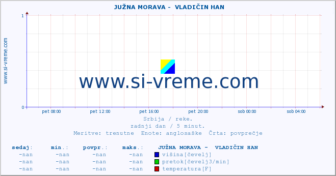 POVPREČJE ::  JUŽNA MORAVA -  VLADIČIN HAN :: višina | pretok | temperatura :: zadnji dan / 5 minut.