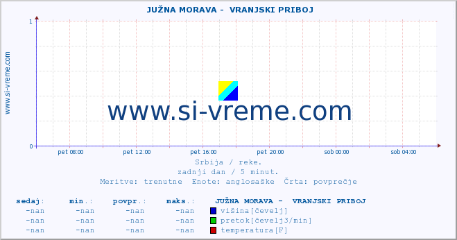 POVPREČJE ::  JUŽNA MORAVA -  VRANJSKI PRIBOJ :: višina | pretok | temperatura :: zadnji dan / 5 minut.