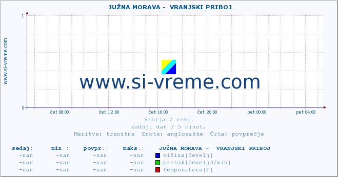 POVPREČJE ::  JUŽNA MORAVA -  VRANJSKI PRIBOJ :: višina | pretok | temperatura :: zadnji dan / 5 minut.