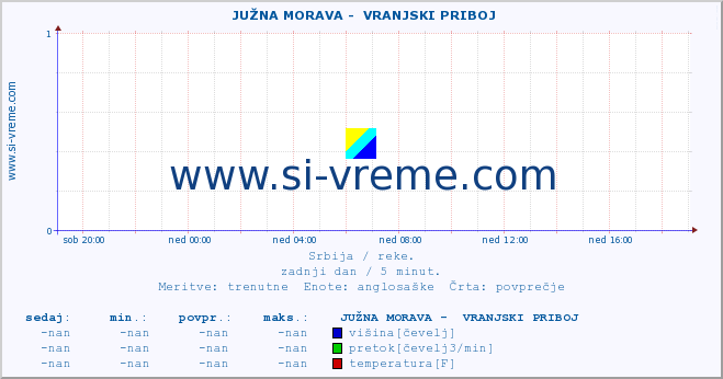 POVPREČJE ::  JUŽNA MORAVA -  VRANJSKI PRIBOJ :: višina | pretok | temperatura :: zadnji dan / 5 minut.