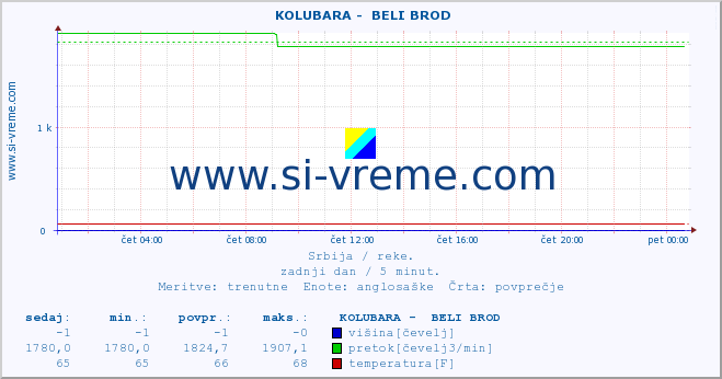 POVPREČJE ::  KOLUBARA -  BELI BROD :: višina | pretok | temperatura :: zadnji dan / 5 minut.