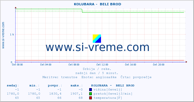 POVPREČJE ::  KOLUBARA -  BELI BROD :: višina | pretok | temperatura :: zadnji dan / 5 minut.