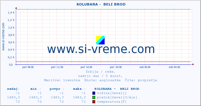 POVPREČJE ::  KOLUBARA -  BELI BROD :: višina | pretok | temperatura :: zadnji dan / 5 minut.