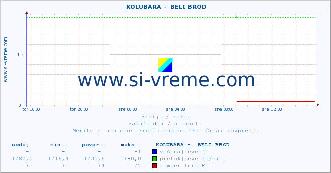 POVPREČJE ::  KOLUBARA -  BELI BROD :: višina | pretok | temperatura :: zadnji dan / 5 minut.