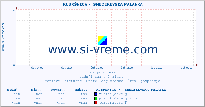 POVPREČJE ::  KUBRŠNICA -  SMEDEREVSKA PALANKA :: višina | pretok | temperatura :: zadnji dan / 5 minut.