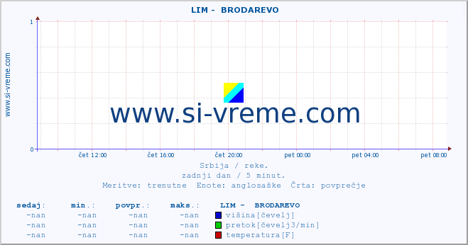 POVPREČJE ::  LIM -  BRODAREVO :: višina | pretok | temperatura :: zadnji dan / 5 minut.