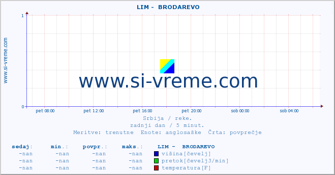 POVPREČJE ::  LIM -  BRODAREVO :: višina | pretok | temperatura :: zadnji dan / 5 minut.