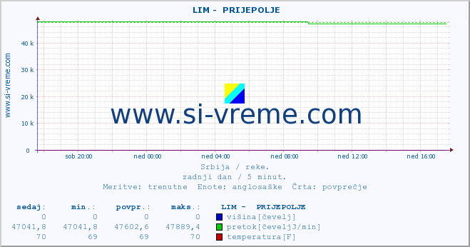 POVPREČJE ::  LIM -  PRIJEPOLJE :: višina | pretok | temperatura :: zadnji dan / 5 minut.