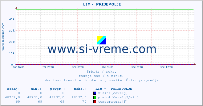 POVPREČJE ::  LIM -  PRIJEPOLJE :: višina | pretok | temperatura :: zadnji dan / 5 minut.