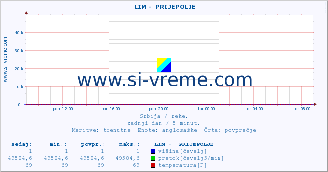 POVPREČJE ::  LIM -  PRIJEPOLJE :: višina | pretok | temperatura :: zadnji dan / 5 minut.