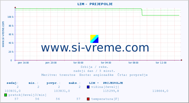 POVPREČJE ::  LIM -  PRIJEPOLJE :: višina | pretok | temperatura :: zadnji dan / 5 minut.