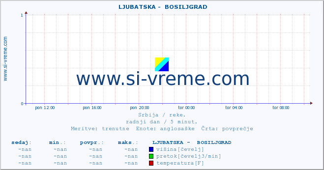 POVPREČJE ::  LJUBATSKA -  BOSILJGRAD :: višina | pretok | temperatura :: zadnji dan / 5 minut.