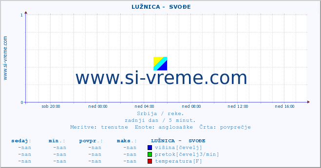 POVPREČJE ::  LUŽNICA -  SVOĐE :: višina | pretok | temperatura :: zadnji dan / 5 minut.