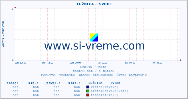 POVPREČJE ::  LUŽNICA -  SVOĐE :: višina | pretok | temperatura :: zadnji dan / 5 minut.