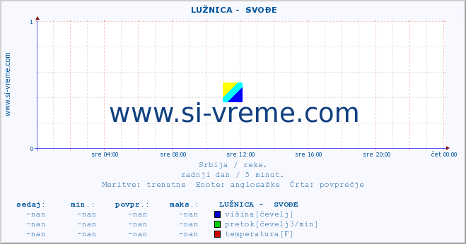 POVPREČJE ::  LUŽNICA -  SVOĐE :: višina | pretok | temperatura :: zadnji dan / 5 minut.