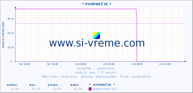 POVPREČJE ::  LiÄko LeÅ¡Äe :: padavine :: zadnji dan / 5 minut.