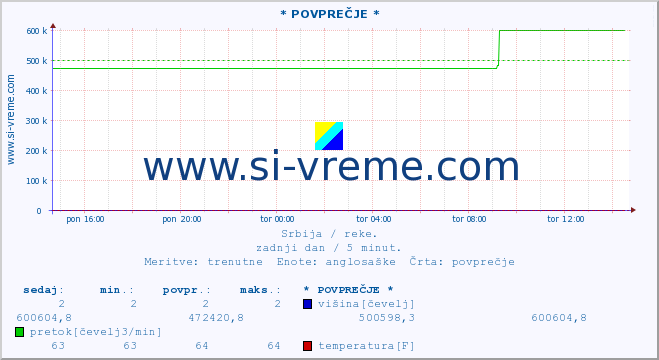 POVPREČJE ::  MILEŠEVKA -  PRIJEPOLJE :: višina | pretok | temperatura :: zadnji dan / 5 minut.